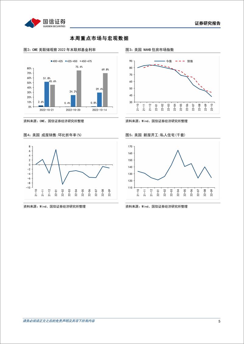 《海外市场速览：美联储边际转鸽待确认，建议先行观望-20221023-国信证券-15页》 - 第6页预览图