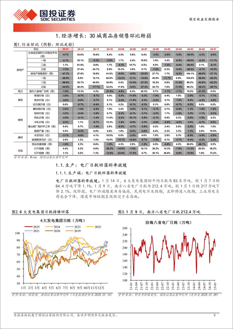 《高频数据跟踪(2025年1月第2周)：30城商品房销售环比转弱-250116-国投证券-15页》 - 第5页预览图