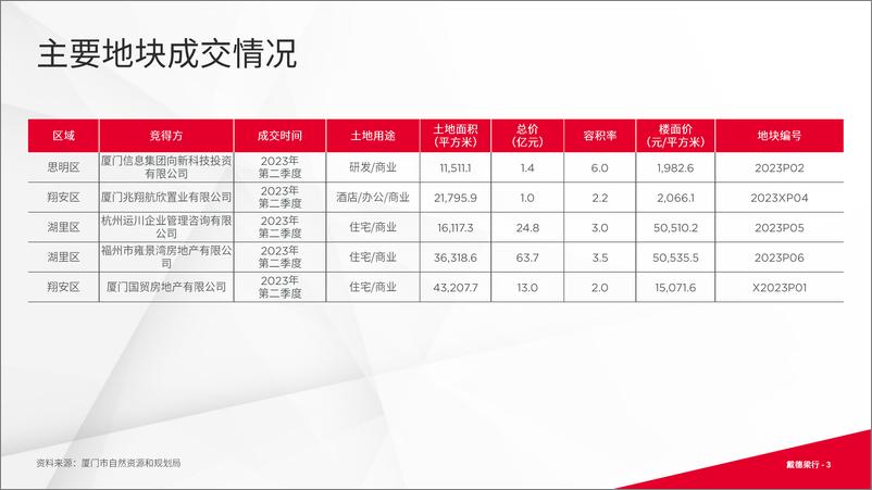 《厦门写字楼与零售市场概况-16页》 - 第4页预览图