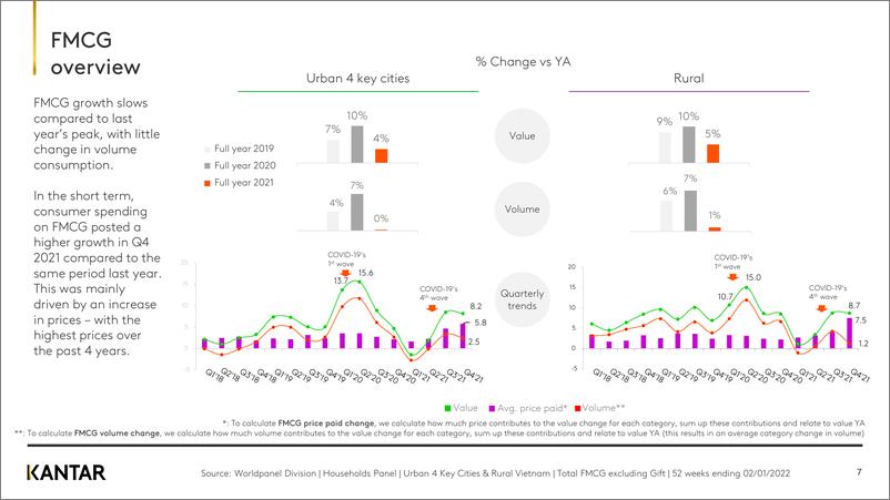 《kantar-越南的快速消费品市场（英）-2022.3-13页》 - 第8页预览图