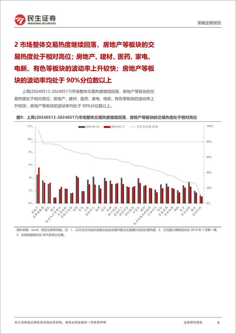 《资金跟踪系列之一百二十：市场热度回落至春节低点，交易型资金回补放缓-240520-民生证券-38页》 - 第6页预览图