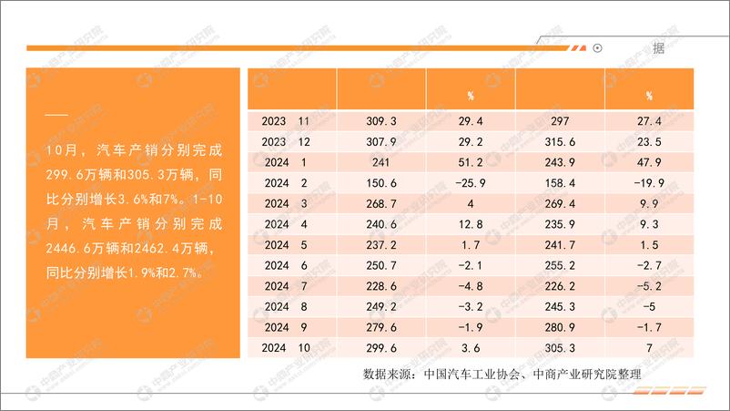 《2024年10月中国汽车行业运行情况月度报告》 - 第4页预览图