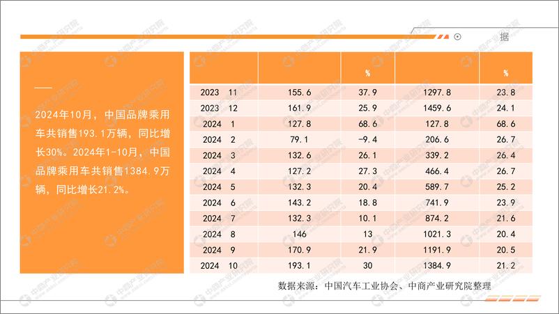 《2024年10月中国汽车行业运行情况月度报告》 - 第6页预览图