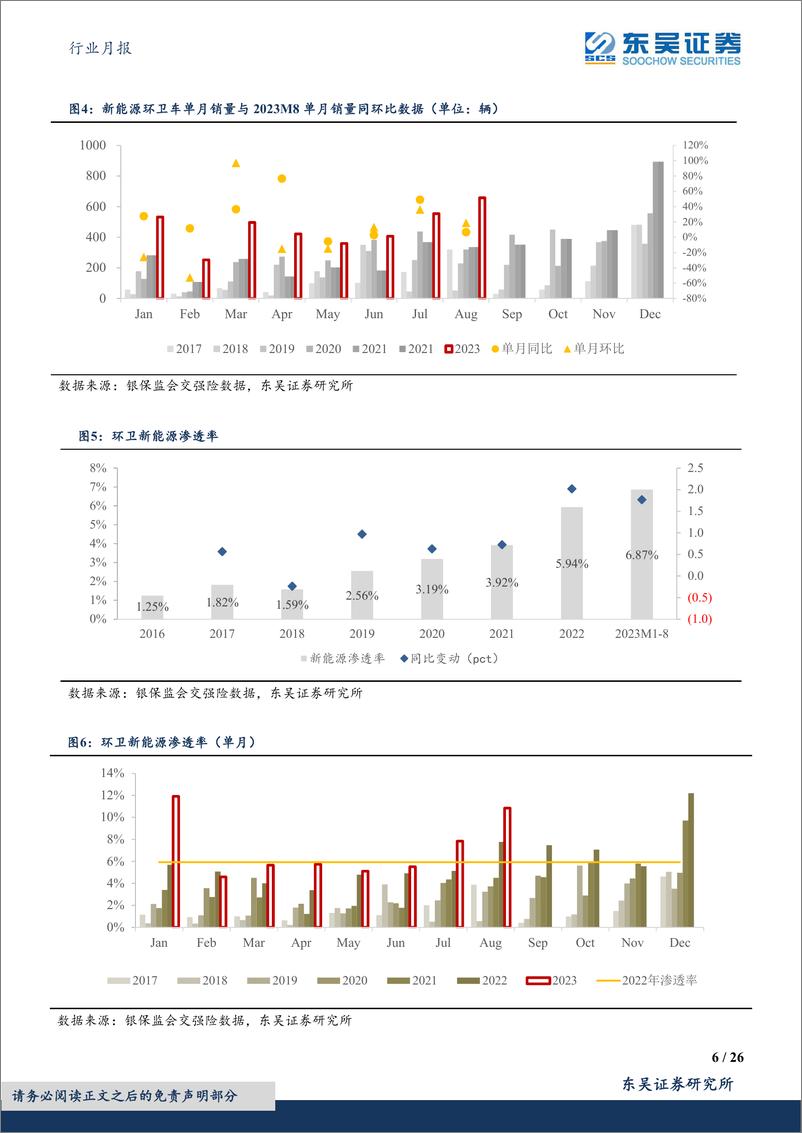 《环保行业月报：2023M8环卫新能源销量同增22%，渗透率同比提升1.77pct至6.87%-20230918-东吴证券-26页》 - 第7页预览图