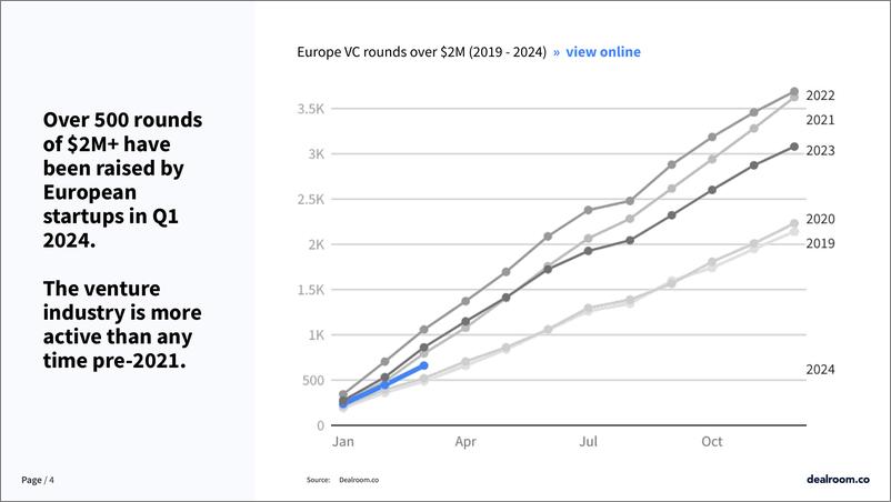 《Dealroom：2024年第一季度欧洲科技与风险投资状况报告（英文版）》 - 第4页预览图