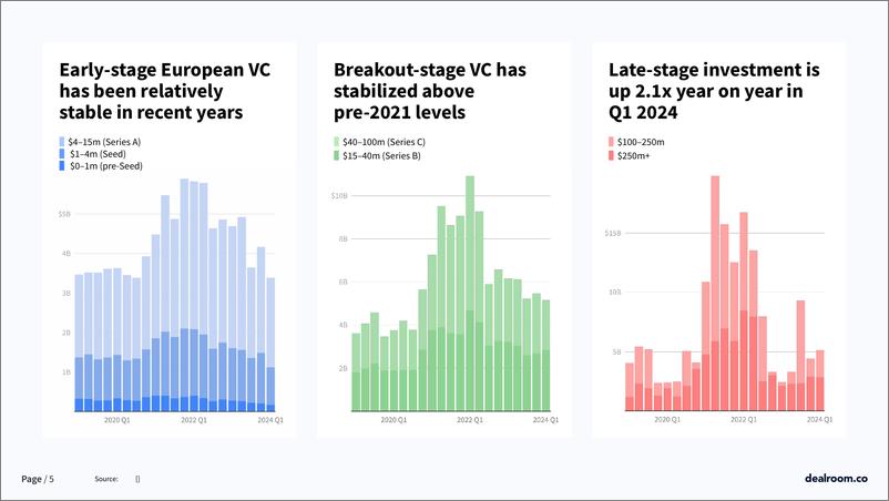 《Dealroom：2024年第一季度欧洲科技与风险投资状况报告（英文版）》 - 第5页预览图