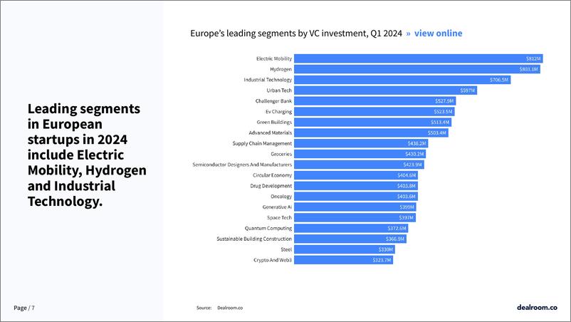 《Dealroom：2024年第一季度欧洲科技与风险投资状况报告（英文版）》 - 第7页预览图