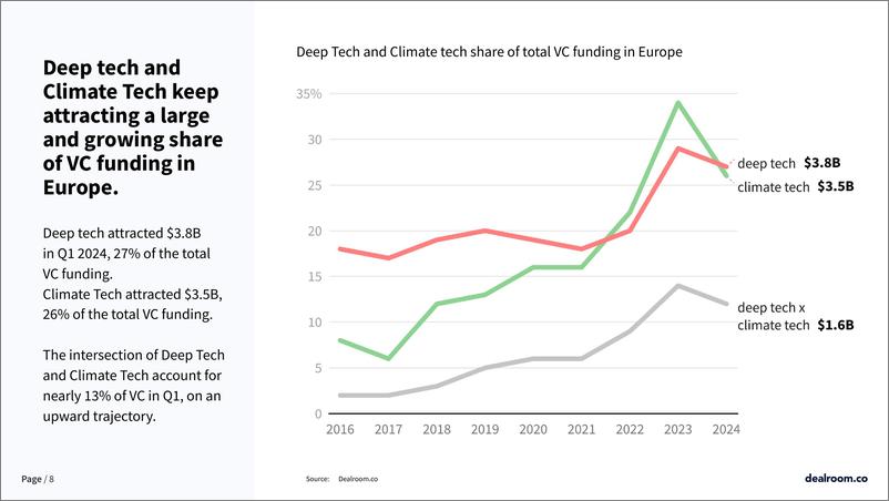 《Dealroom：2024年第一季度欧洲科技与风险投资状况报告（英文版）》 - 第8页预览图