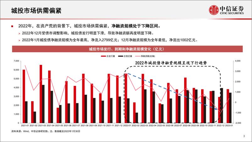 《城投市场展望：2023年城投市场何去何从-20230201-中信证券-32页》 - 第4页预览图