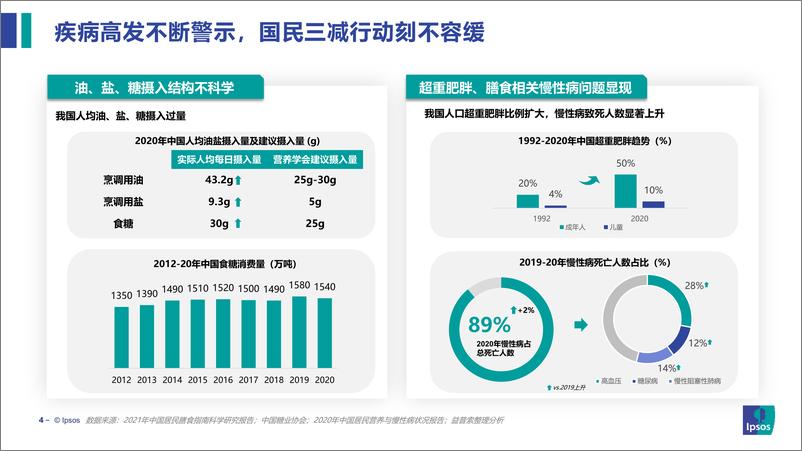 《益普索-饮食健康趋势及产品创新研究-26页》 - 第5页预览图