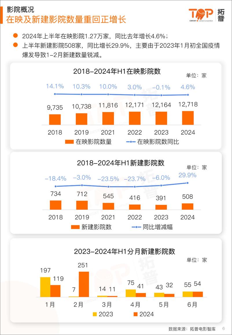 《2024年上半年电影市场研究报告-拓普数据》 - 第6页预览图