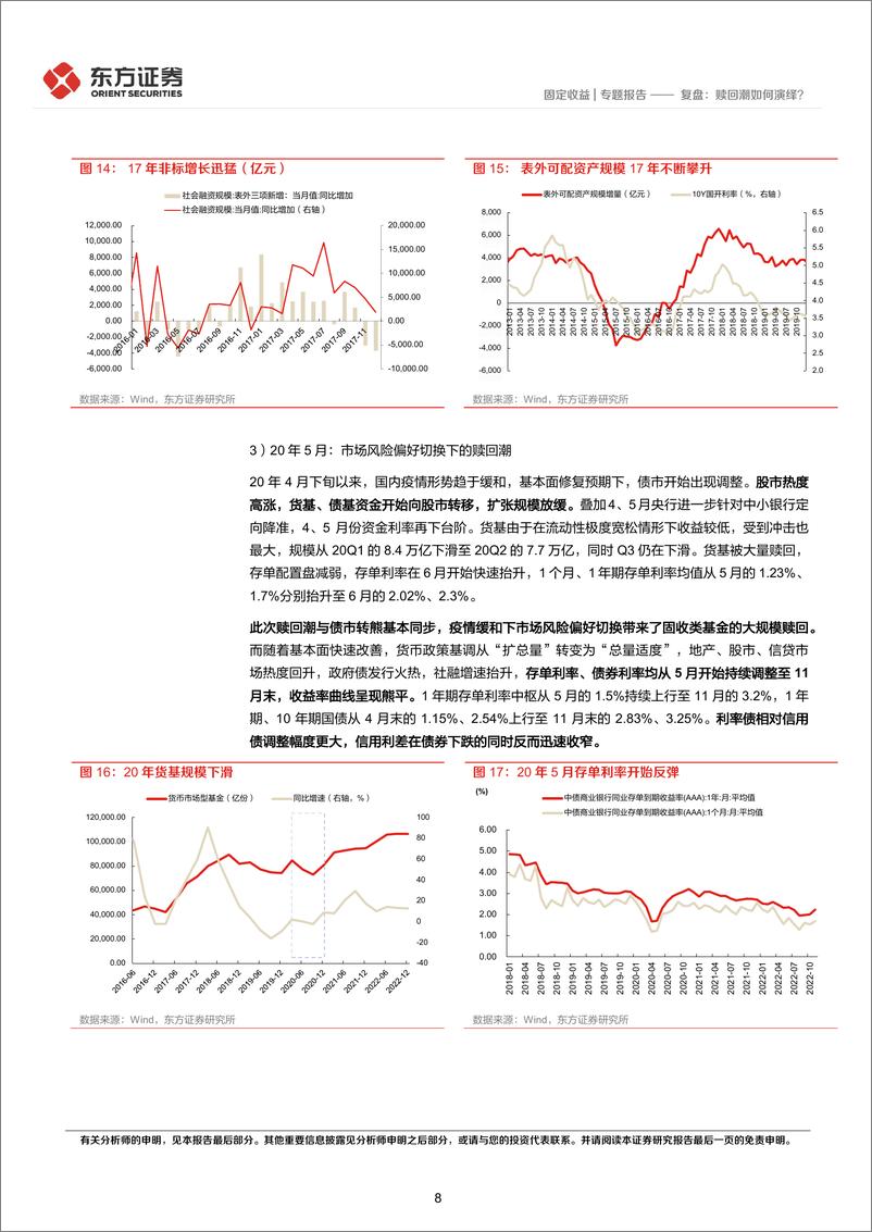 《债市复盘系列之九-复盘：赎回潮如何演绎？-240817-东方证券-16页》 - 第8页预览图