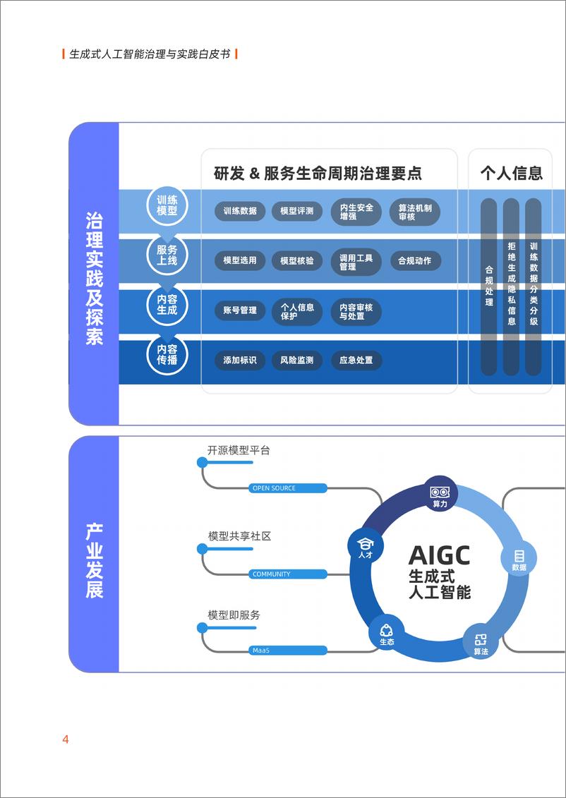 《生成式人工智能治理与实践白皮书》 - 第4页预览图