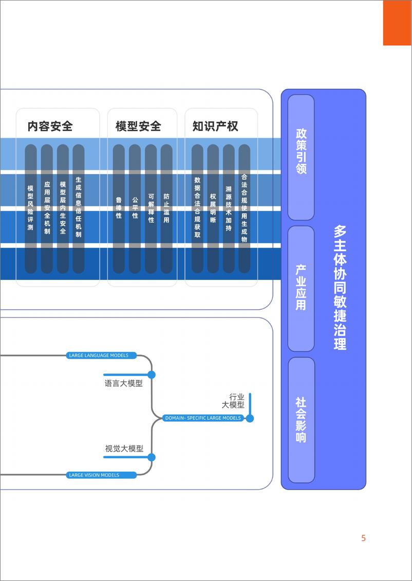 《生成式人工智能治理与实践白皮书》 - 第5页预览图