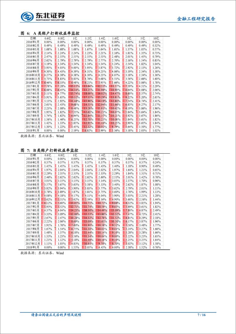 《东北证2018012金融工程研究报告：宜观个股辨成长，勿随市场逐高低》 - 第7页预览图