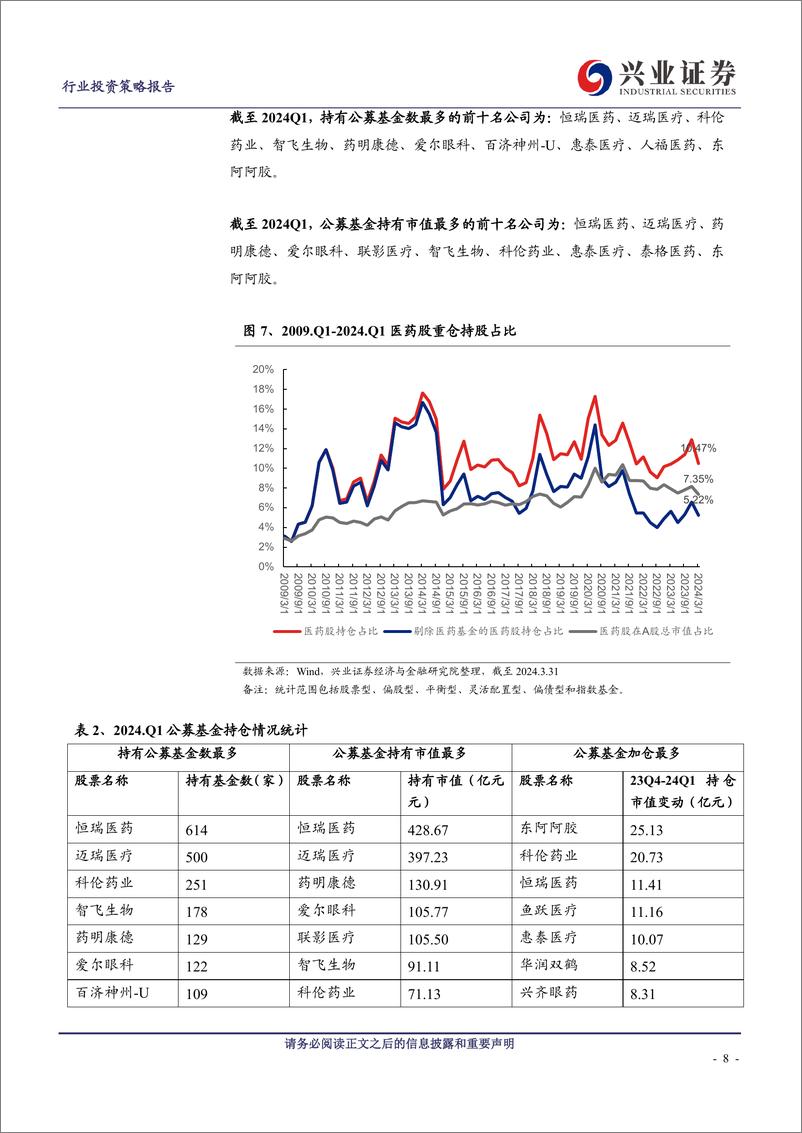 《医药生物行业上市公司2023年报和2024一季报小结：2023年受疫情扰动，＋2024Q1呈恢复态势-240509-兴业证券-28页》 - 第8页预览图