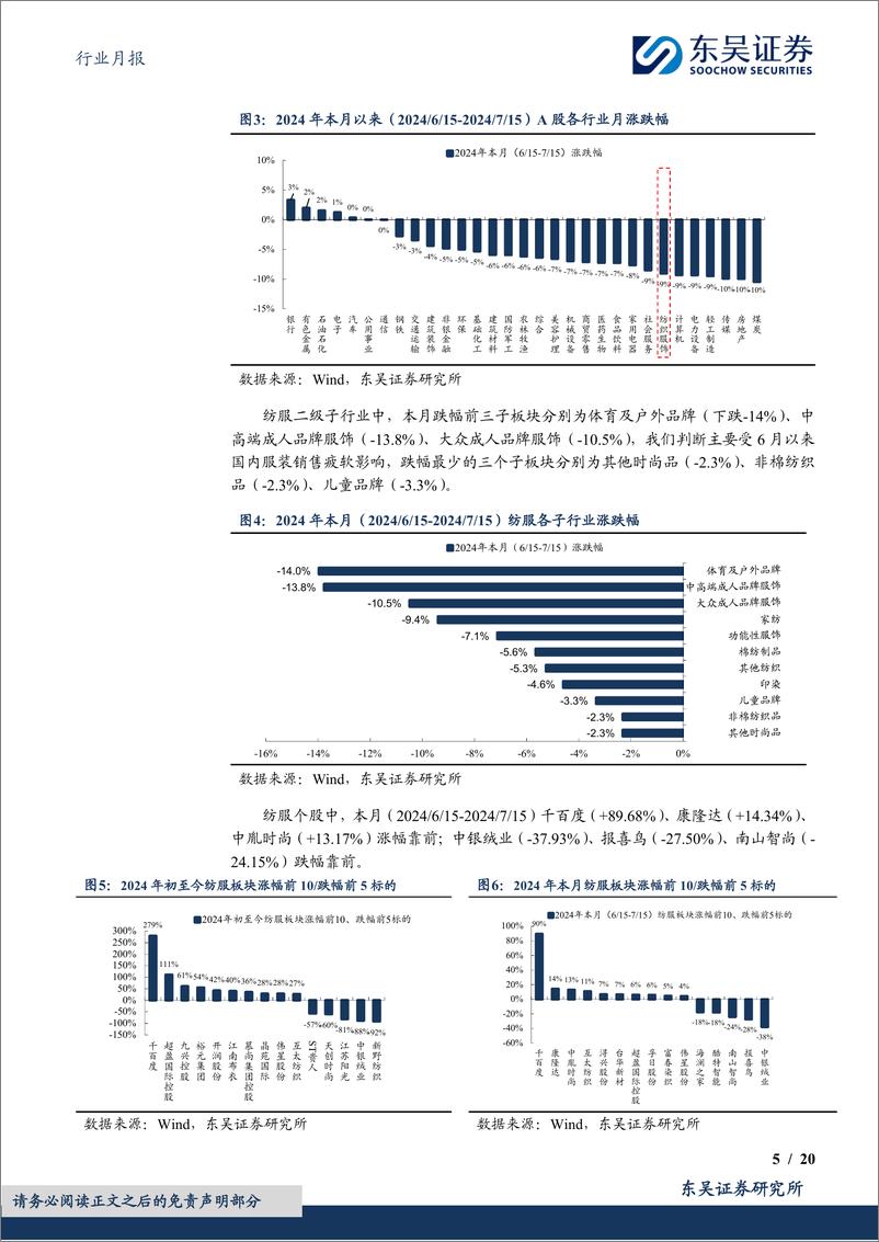 《纺织服饰行业月报：行业跟踪，品牌波动，制造订单持续恢复-240723-东吴证券-20页》 - 第5页预览图