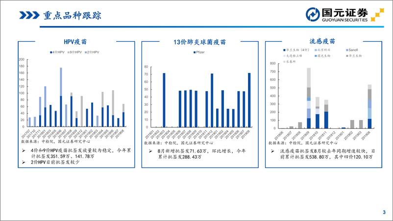 《医药生物行业：2019年8月疫苗行业批签发数据跟踪-20190905-国元证券-10页》 - 第4页预览图