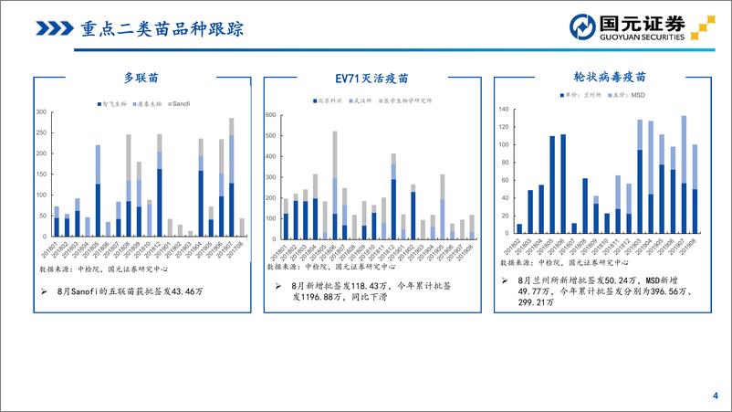 《医药生物行业：2019年8月疫苗行业批签发数据跟踪-20190905-国元证券-10页》 - 第5页预览图