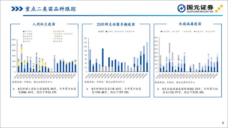 《医药生物行业：2019年8月疫苗行业批签发数据跟踪-20190905-国元证券-10页》 - 第6页预览图