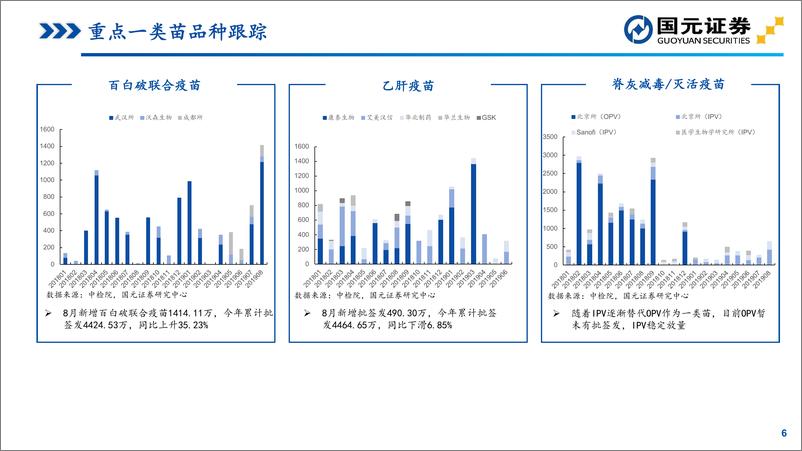 《医药生物行业：2019年8月疫苗行业批签发数据跟踪-20190905-国元证券-10页》 - 第7页预览图