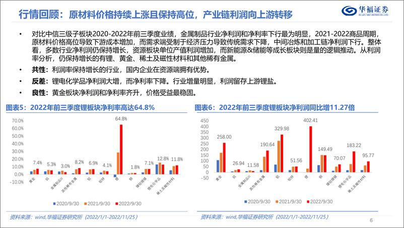 《2023年度有色金属行业策略报告：周期配黄金，成长配锂矿-20221202-华福证券-46页》 - 第7页预览图