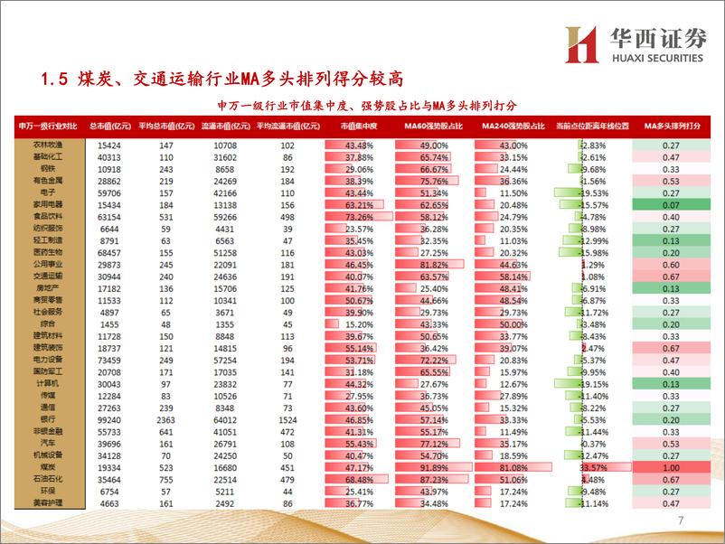 《行业比较数据跟踪：北上资金净流入368亿元；当前建筑装饰、有色金属等行业性价比较高-20220611-华西证券-24页》 - 第8页预览图