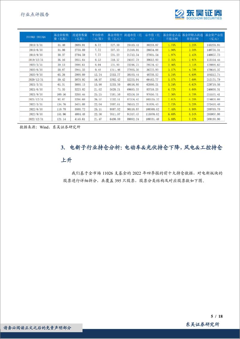 《电力设备行业点评报告：基于11026支基金2022年四季报的前十大持仓的定量分析，2022Q4基金持仓深度，电新重仓环比下降，工控、核电均有所增长-20230131-东吴证券-18页》 - 第6页预览图