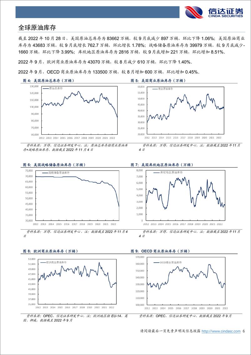 《石油加工行业原油月报：EIA下调2023年美国原油产量预期-20221123-信达证券-23页》 - 第7页预览图