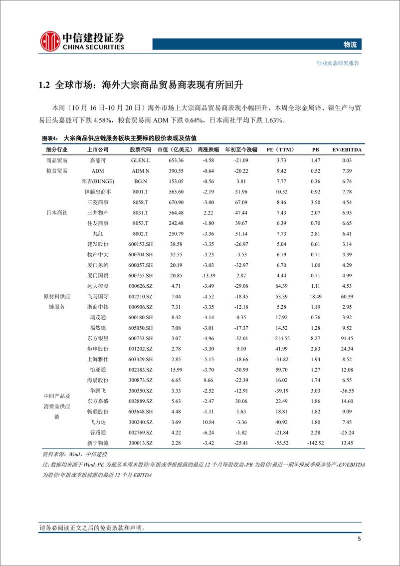 《物流行业：美国石油库存降幅超预期，伊朗呼吁对以色列实施石油禁运-20231022-中信建投-16页》 - 第7页预览图