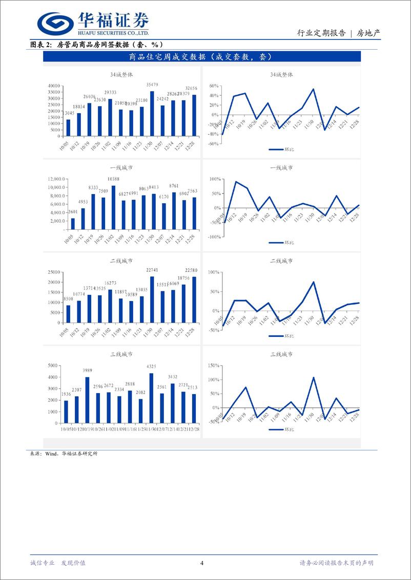 《房地产行业定期报告：郑州出台容积率新规，一线新房成交环比%2b9.6%25-241229-华福证券-14页》 - 第4页预览图