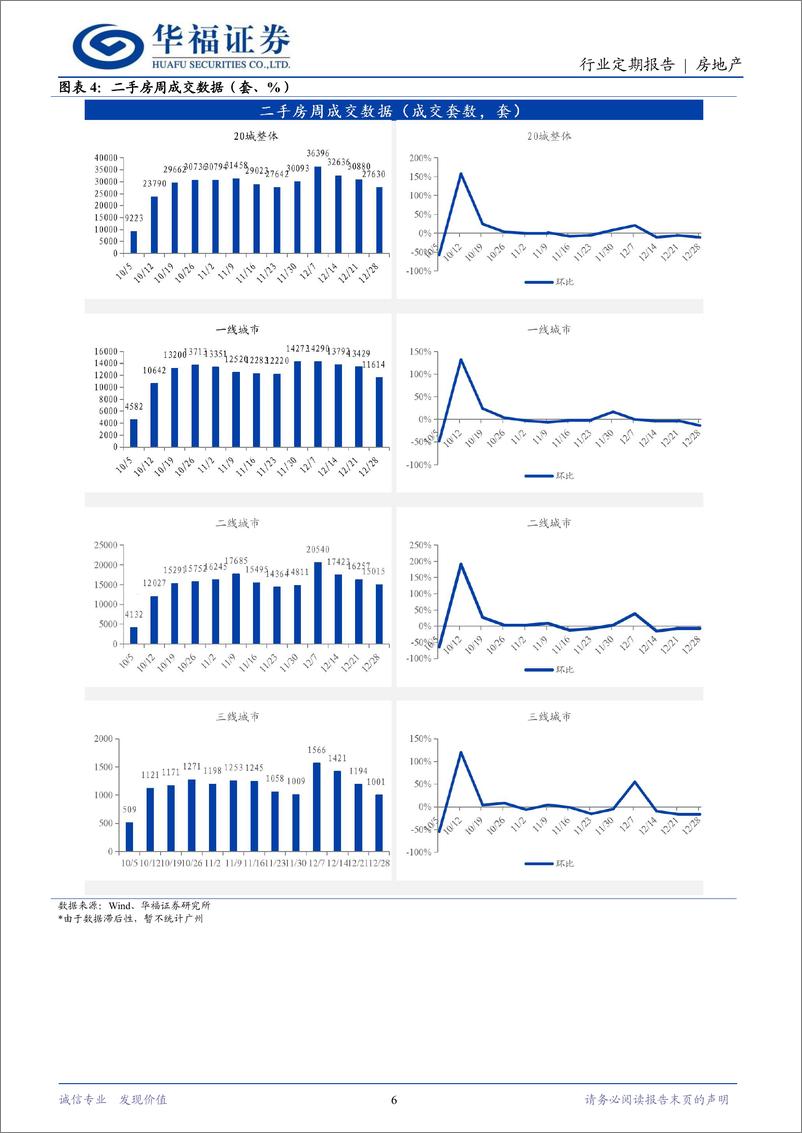 《房地产行业定期报告：郑州出台容积率新规，一线新房成交环比%2b9.6%25-241229-华福证券-14页》 - 第6页预览图