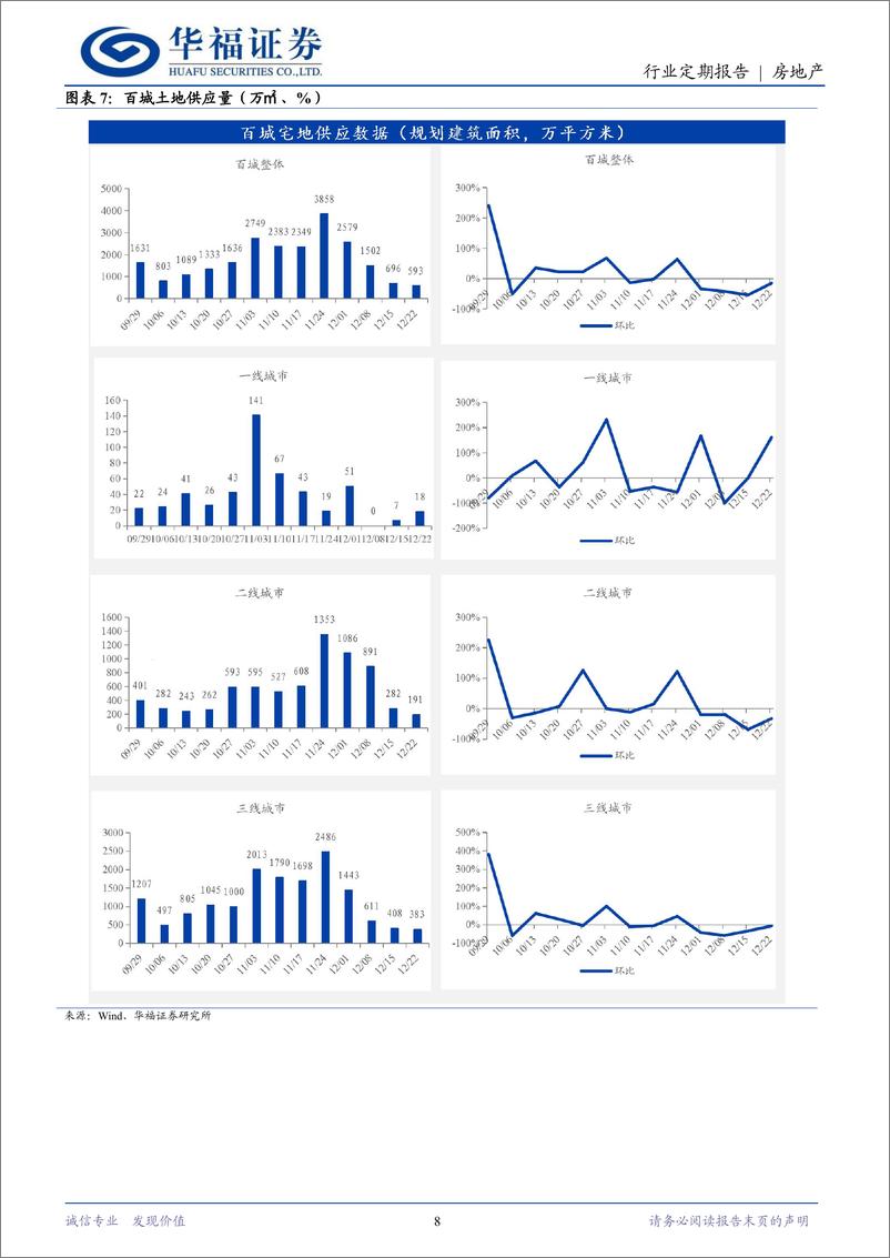 《房地产行业定期报告：郑州出台容积率新规，一线新房成交环比%2b9.6%25-241229-华福证券-14页》 - 第8页预览图