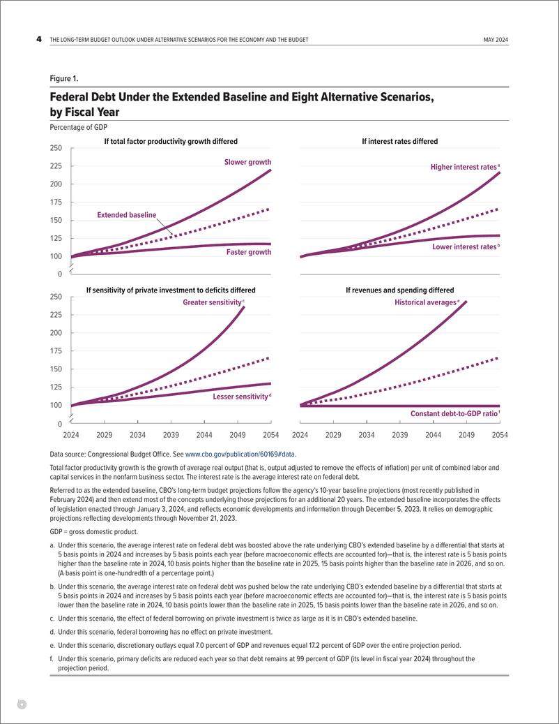 《国会预算办公室-经济和预算备选方案下的长期预算展望（英）-2024.5-9页》 - 第4页预览图
