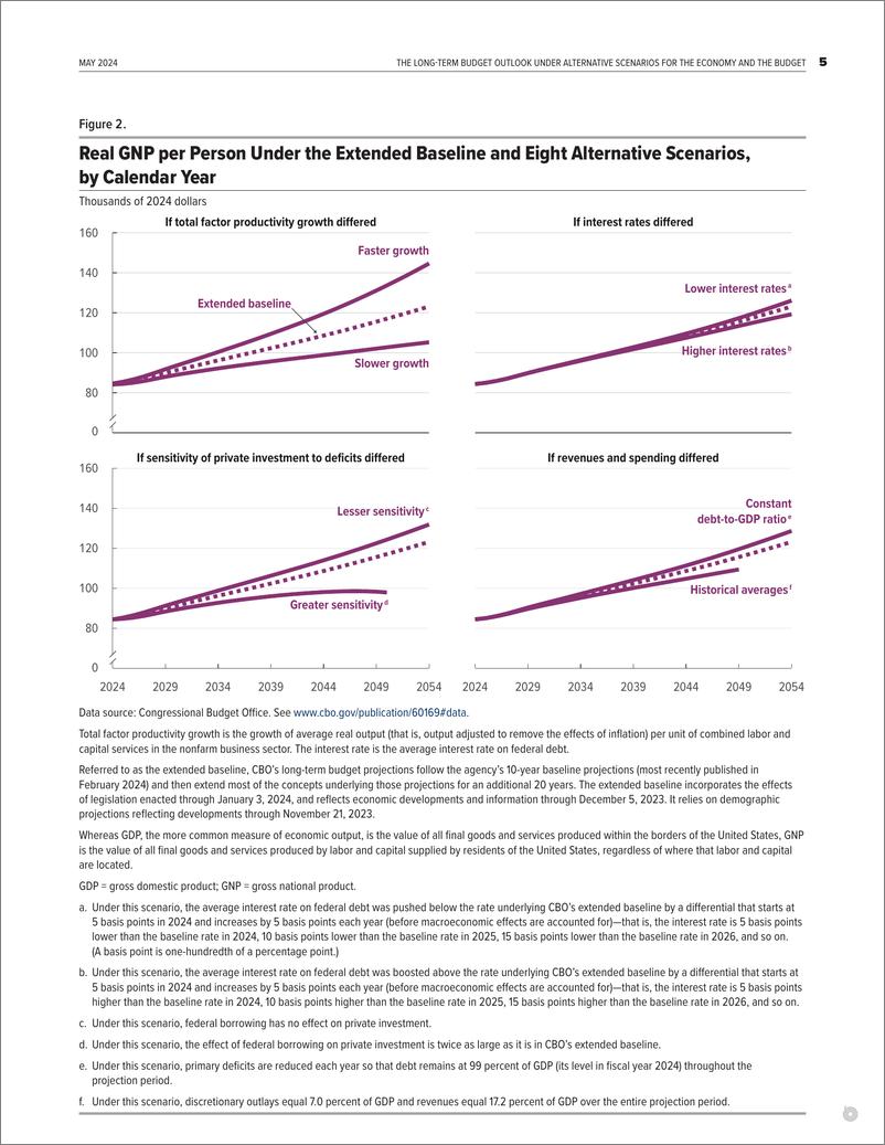 《国会预算办公室-经济和预算备选方案下的长期预算展望（英）-2024.5-9页》 - 第5页预览图