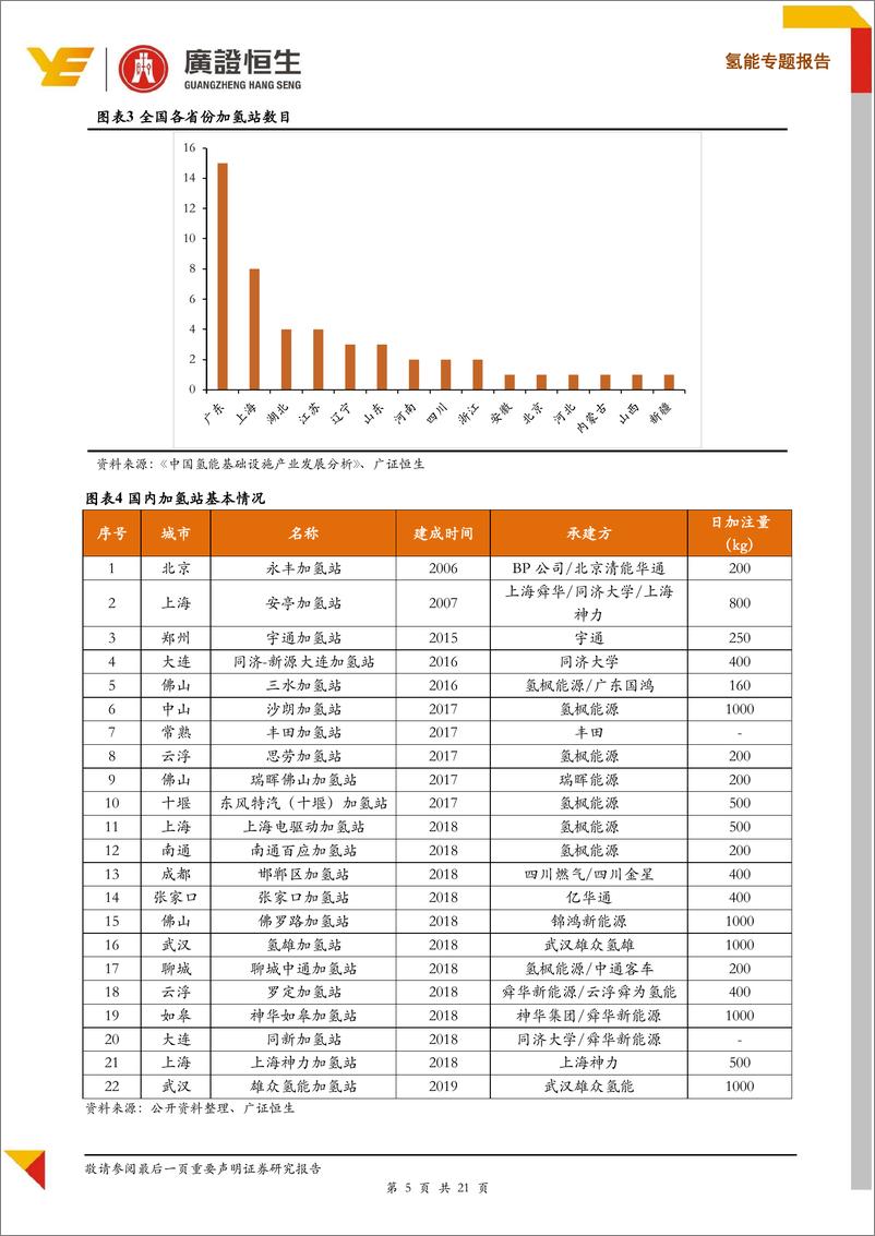 《新能源行业氢气成本专题报告：氢气成本能降到几何？~加氢站与汇总篇-20191122-广证恒生-21页》 - 第6页预览图