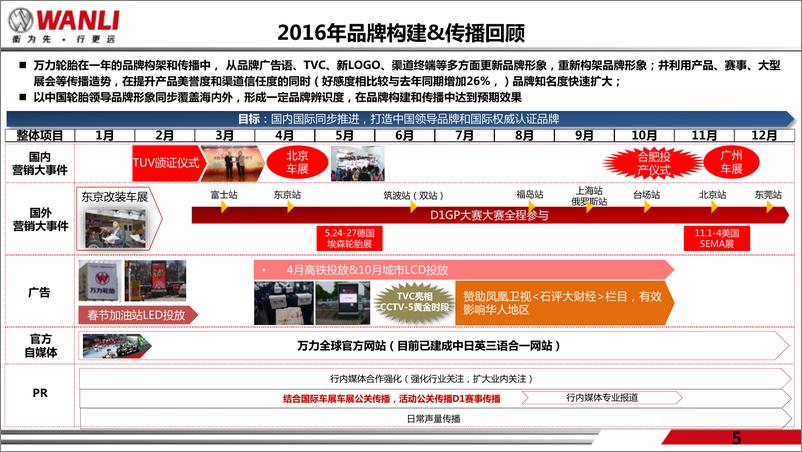 《20180802-2017年万力轮胎品牌年度传播方案》 - 第5页预览图