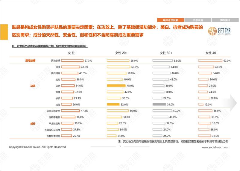 《女性重点品类洞察报告-时趣》 - 第8页预览图
