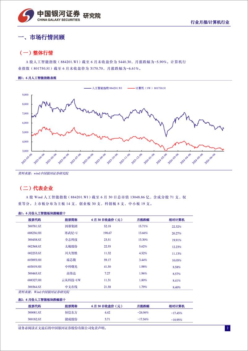 《计算机行业6月人工智能月报：OpenAI封禁悄然升级，AI国产替代进程加速-240630-银河证券-24页》 - 第3页预览图