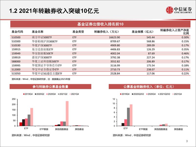 《融资融券专题研究：2022Q1两融市场发展特征与展望-20220428-中信证券-15页》 - 第5页预览图