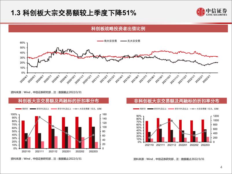 《融资融券专题研究：2022Q1两融市场发展特征与展望-20220428-中信证券-15页》 - 第6页预览图