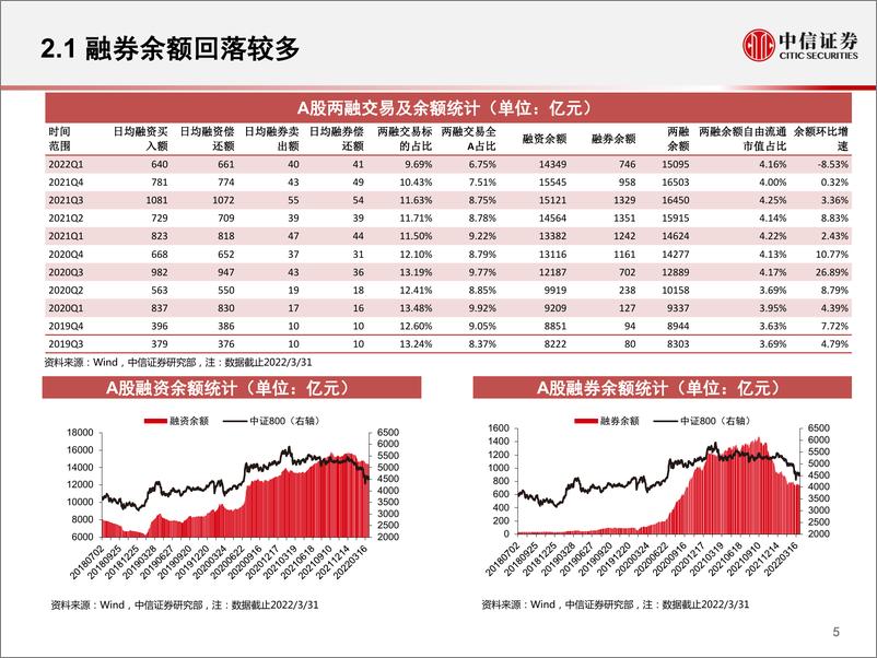 《融资融券专题研究：2022Q1两融市场发展特征与展望-20220428-中信证券-15页》 - 第7页预览图