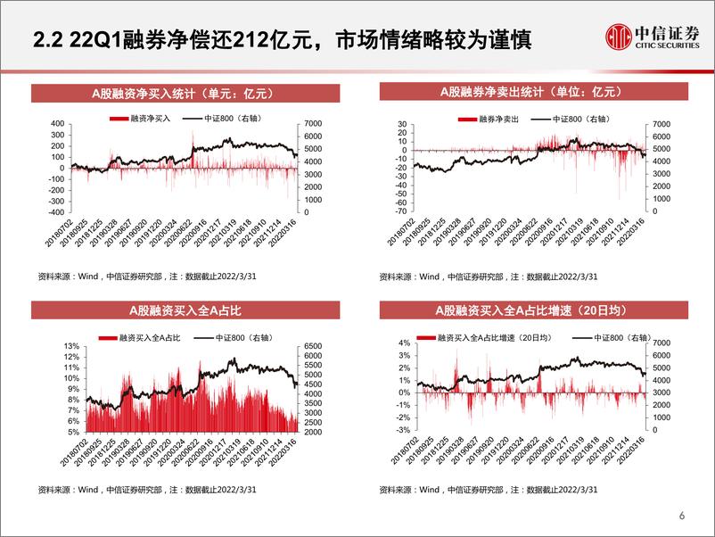 《融资融券专题研究：2022Q1两融市场发展特征与展望-20220428-中信证券-15页》 - 第8页预览图