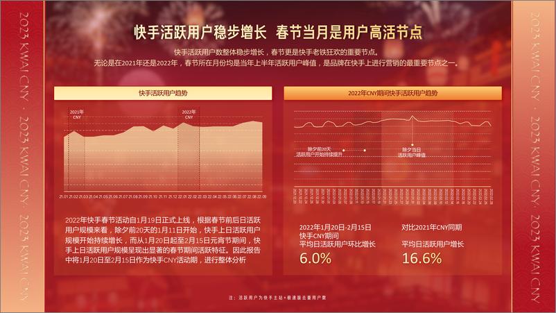 《快手2023CNY用户数据报告：市井新春，年味快手-磁力引擎-30页》 - 第5页预览图