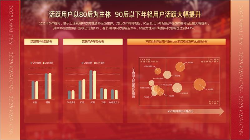 《快手2023CNY用户数据报告：市井新春，年味快手-磁力引擎-30页》 - 第6页预览图