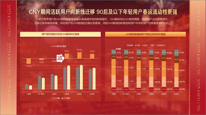 《快手2023CNY用户数据报告：市井新春，年味快手-磁力引擎-30页》 - 第7页预览图