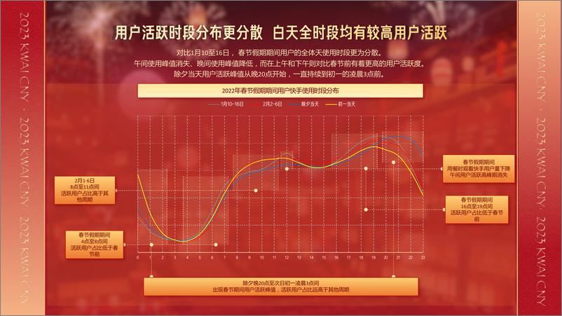 《快手2023CNY用户数据报告：市井新春，年味快手-磁力引擎-30页》 - 第8页预览图