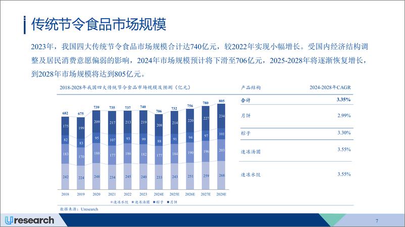 《2024-2028年中国传统节令食品行业市场研究报告》 - 第7页预览图