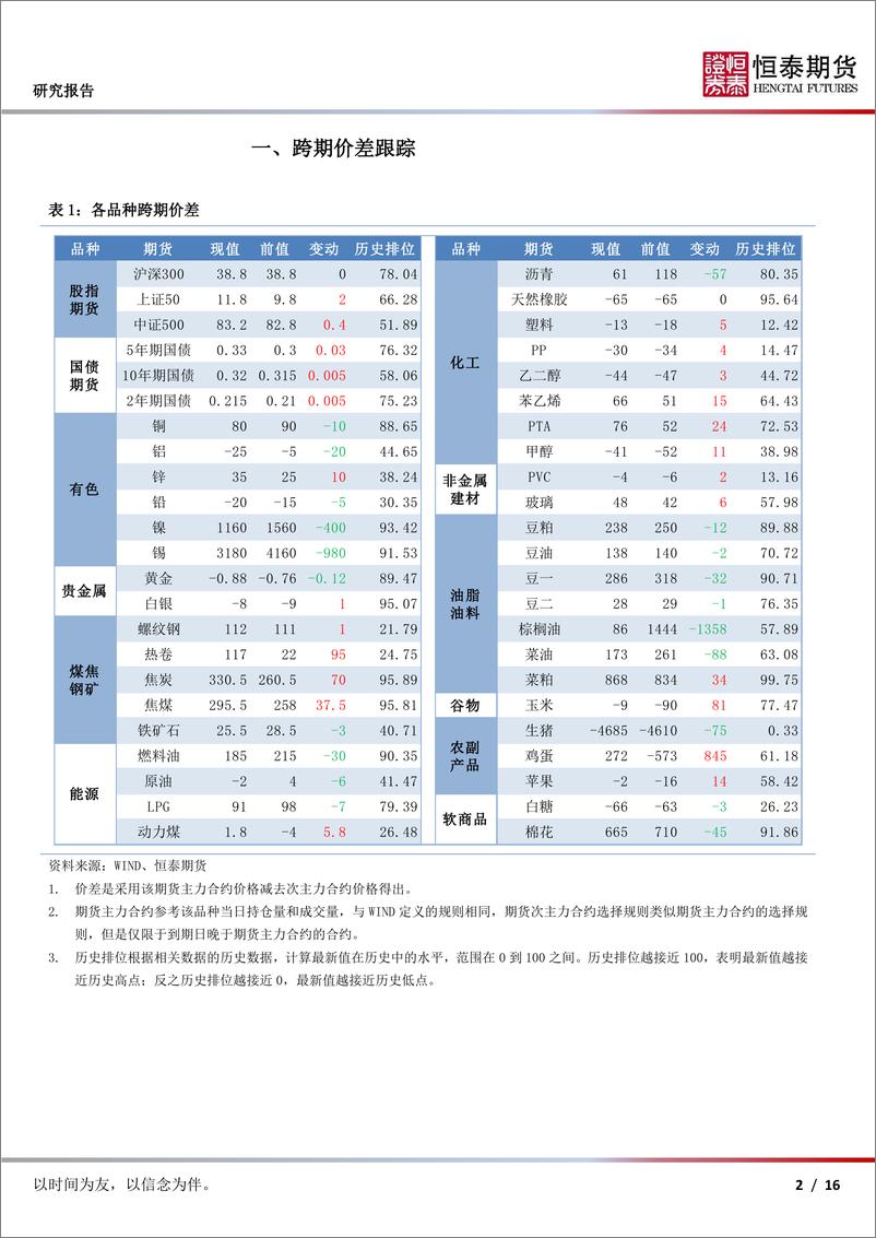 《期货合约价差跟踪-20220407-恒泰期货-16页》 - 第3页预览图