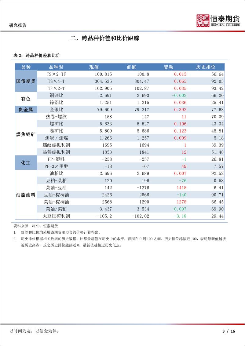 《期货合约价差跟踪-20220407-恒泰期货-16页》 - 第4页预览图